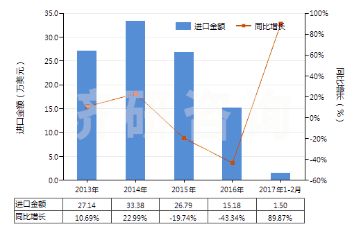 2013-2017年2月中國樟腦(HS29142910)進(jìn)口總額及增速統(tǒng)計 2013-2017年2月中國樟腦(HS29142910)進(jìn)口總額及增速統(tǒng)計
